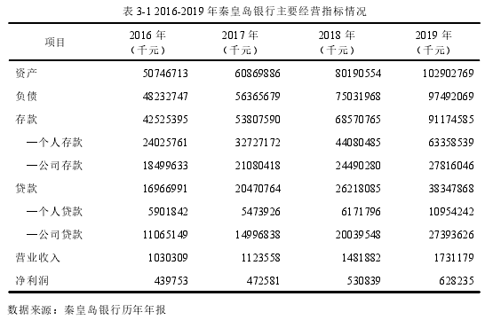 表 3-1 2016-2019 年秦皇岛银行主要经营指标情况