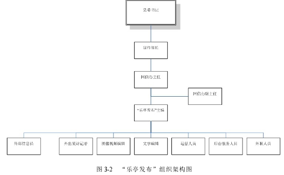 图 3-2 “乐亭发布”组织架构图