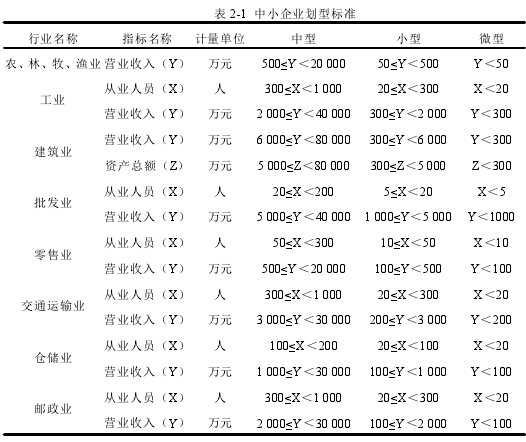 表 2-1 中小企业划型标准