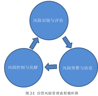 图 2-1 信贷风险管理流程循环图