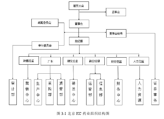 图 3-1 北京 KC 药业组织结构图