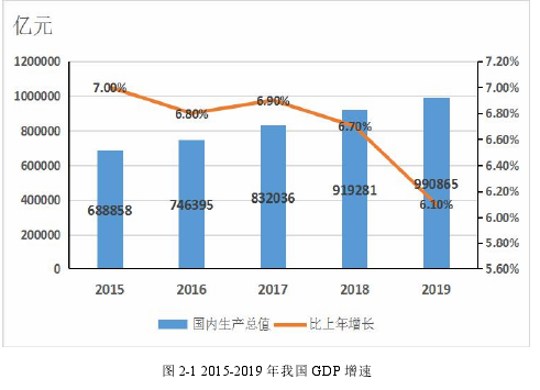 图 2-1 2015-2019 年我国 GDP 增速