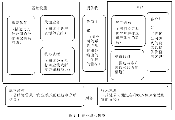 图 2-1 商业画布模型