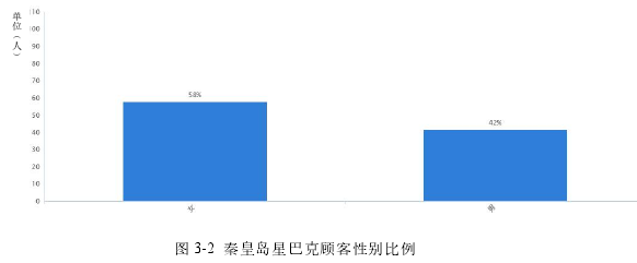 图 3-2 秦皇岛星巴克顾客性别比例