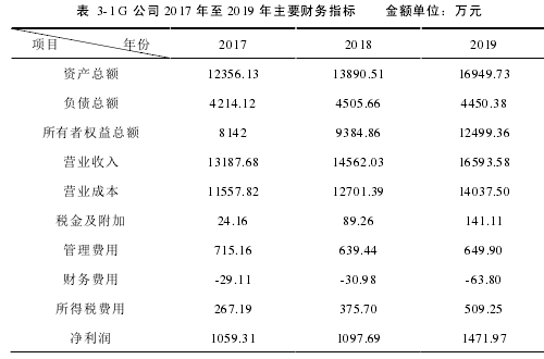 表 3-1 G 公司 2017 年至 2019 年主要财务指标 金额单位：万元