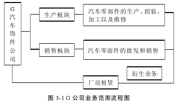 图 3-1 G 公司业务范围流程图