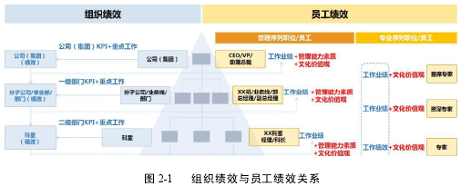 图 2-1 组织绩效与员工绩效关系