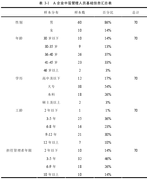 表 3-1 A 企业中层管理人员基础信息汇总表