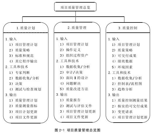 图 2-1 项目质量管理总览图