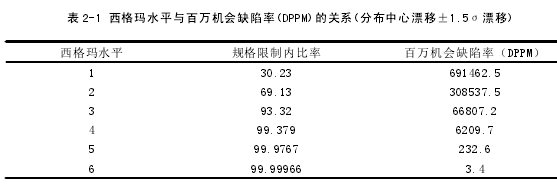 表 2-1 西格玛水平与百万机会缺陷率(DPPM)的关系(分布中心漂移±1.5σ漂移)