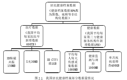 图 2.1 我国居民健康档案部分数据量情况