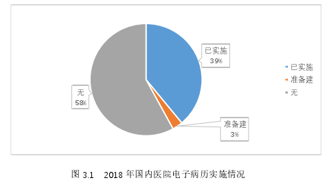 图 3.1 2018 年国内医院电子病历实施情况