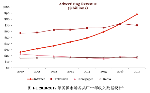 图 1-1 2010-2017 年美国市场各类广告年收入数据统计2