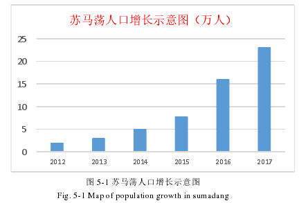 图 5-1 苏马荡人口增长示意图