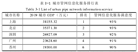 表 3-1 城市管网信息化服务排行表