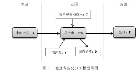 图 1-1 垂直专业化分工模型简图