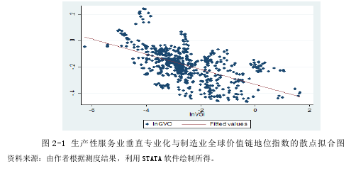 图 2-1 生产性服务业垂直专业化与制造业全球价值链地位指数的散点拟合图