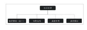 西亭长租公寓项目运营团队组建