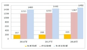 2016-2018年H公司免抵退税情况