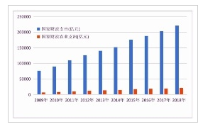 2009-2018年国家财政财政支出和国家财政农业农业支出数据来源：《国家财政支出项目统计年鉴》（2009-2018）