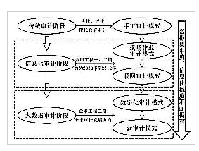 我国政府审计信息化发展历程及对应的审计模式