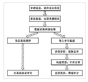 大数据背景下地方财政审计流程