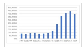 2007-2019年债券发行规模(亿元)