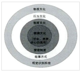 图2-1企业文化构成维度