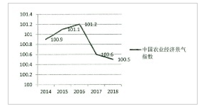 图3 2014-2018年中国农业经济景气指数