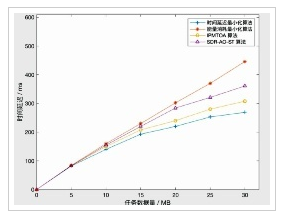 任务数据量-时间延迟实验结果图