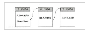 区块链结构