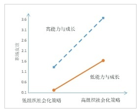 能力与成长价值观对组织社会化策略与职场友谊关系的调节效应示意图