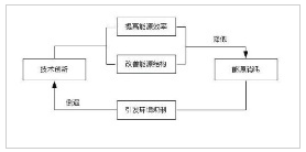 技术创新与能源消耗耦合机理模型