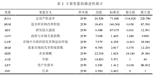 表 2 主要变量的描述性统计