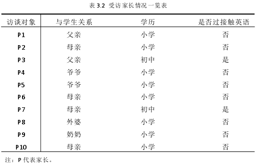 表 3.2 受访家长情况一览表