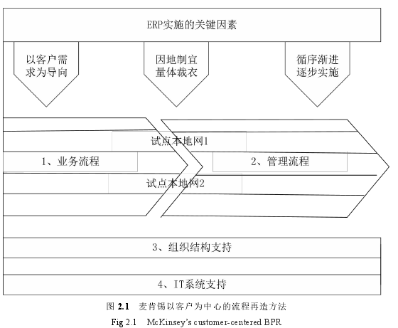 图 2.1 麦肯锡以客户为中心的流程再造方法