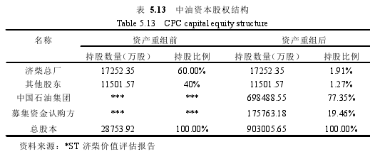 表 5.13 中油资本股权结构