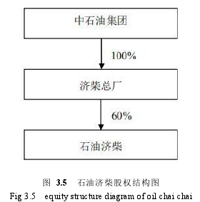 图 3.5 石油济柴股权结构图