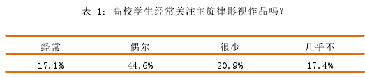 表 1：高校学生经常关注主旋律影视作品吗？