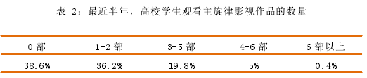 表 2：最近半年，高校学生观看主旋律影视作品的数量