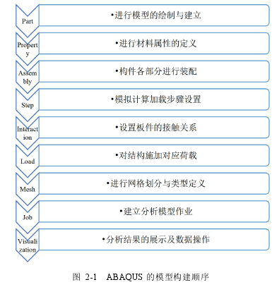 图 2-1 ABAQUS 的模型构建顺序