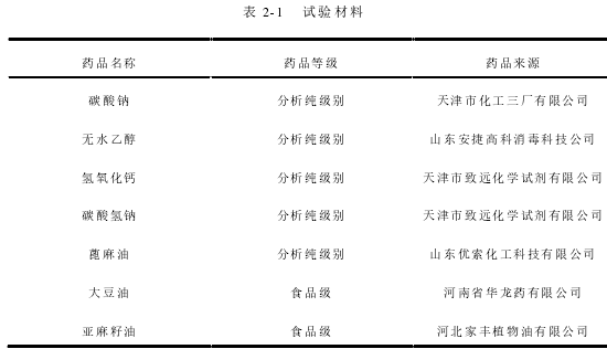 表 2-1 试验材料