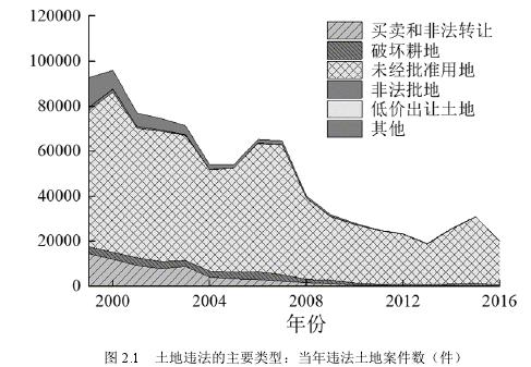 图 2.1 土地违法的主要类型：当年违法土地案件数（件）