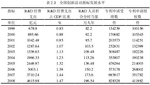 表 2.3 全国创新活动指标发展水平