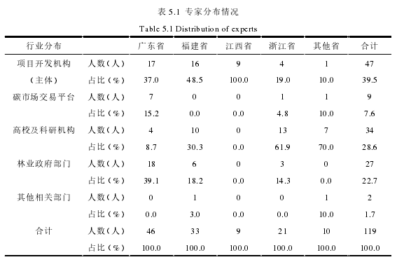 表 5.1 专家分布情况