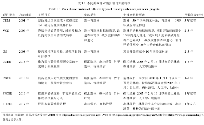 表 3.1 不同类型林业碳汇项目主要特征