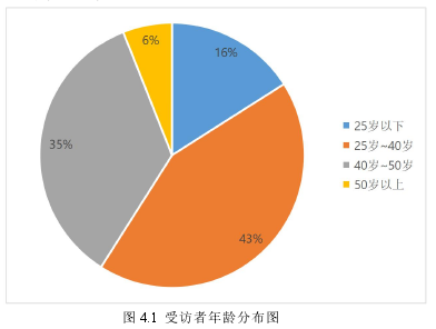 图 4.1 受访者年龄分布图