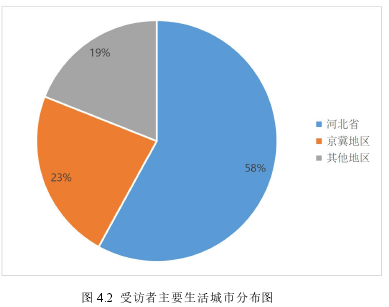 图 4.2 受访者主要生活城市分布图