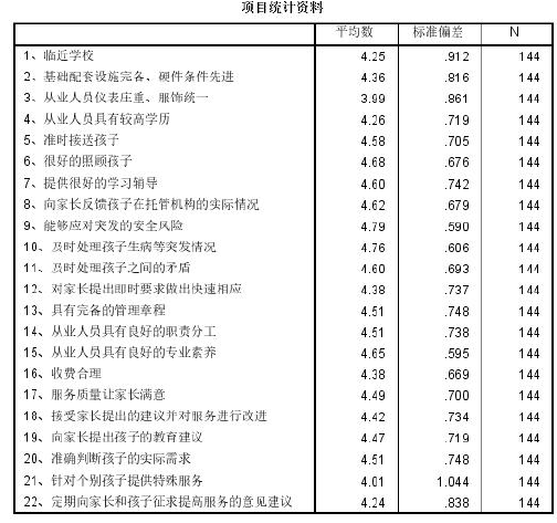 表 4.6 项目统计资料表