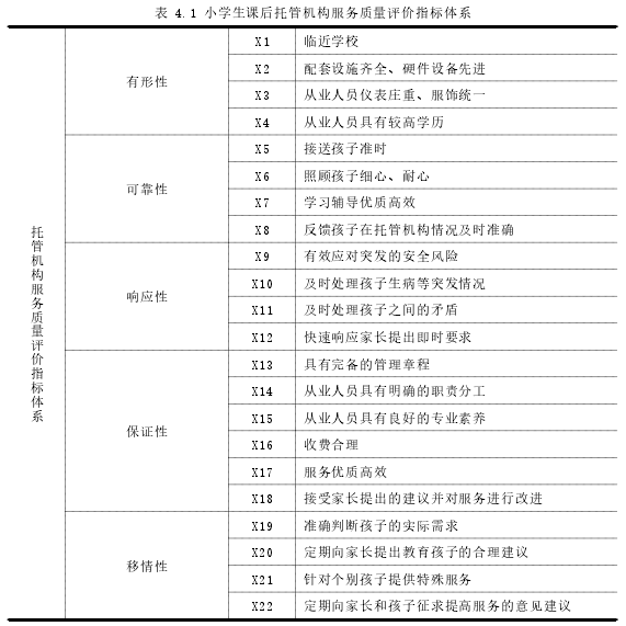 表 4.1 小学生课后托管机构服务质量评价指标体系